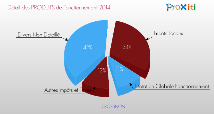Décomposition du Budget de Fonctionnement 2014 de la commune de CROIGNON Budget de Fonctionnement 2014 pour la commune de CROIGNON