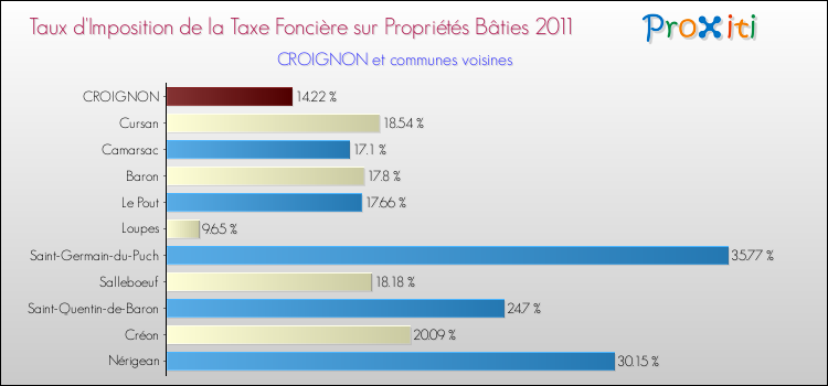 Taux d'imposition de la taxe foncière sur le bati 2011 pour CROIGNON et les communes proches Comparaison des taux d'imposition de la taxe foncière sur le bati 2011 pour CROIGNON et les communes voisines