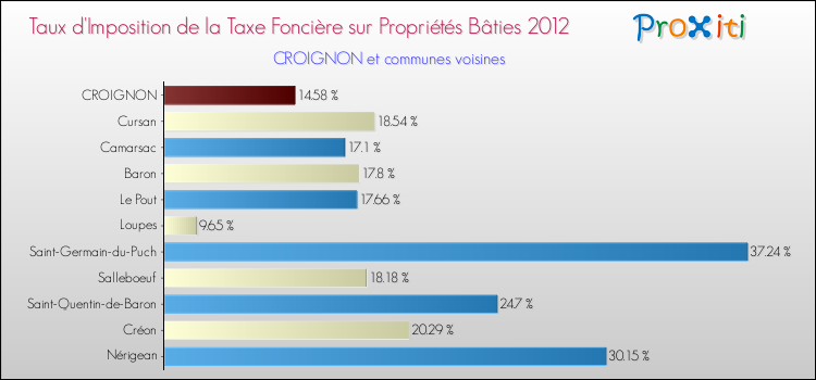 Taux d'imposition de la taxe foncière sur le bati 2012 pour CROIGNON et les communes proches Comparaison des taux d'imposition de la taxe foncière sur le bati 2012 pour CROIGNON et les communes voisines