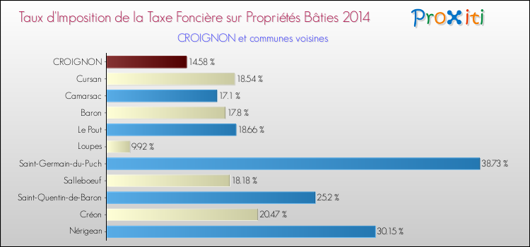 Taux d'imposition de la taxe foncière sur le bati 2014 pour CROIGNON et les communes proches Comparaison des taux d'imposition de la taxe foncière sur le bati 2014 pour CROIGNON et les communes voisines