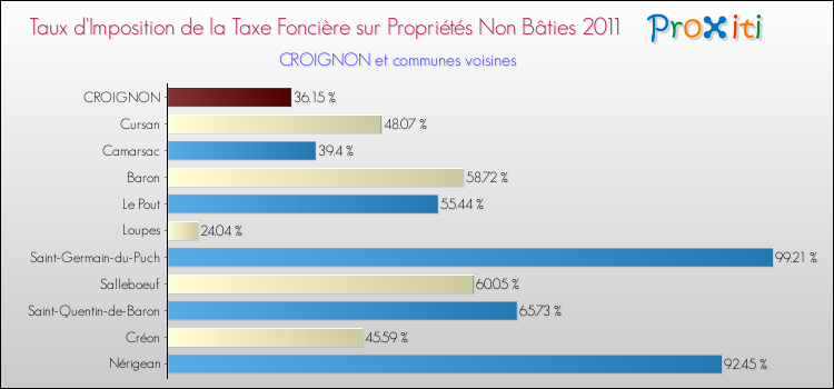 Taux d'imposition de la taxe foncière sur les immeubles et terrains non batis 2011 pour CROIGNON et les communes proches Comparaison des taux d'imposition de la taxe foncière sur les immeubles et terrains non batis 2011 pour CROIGNON et les communes voisines