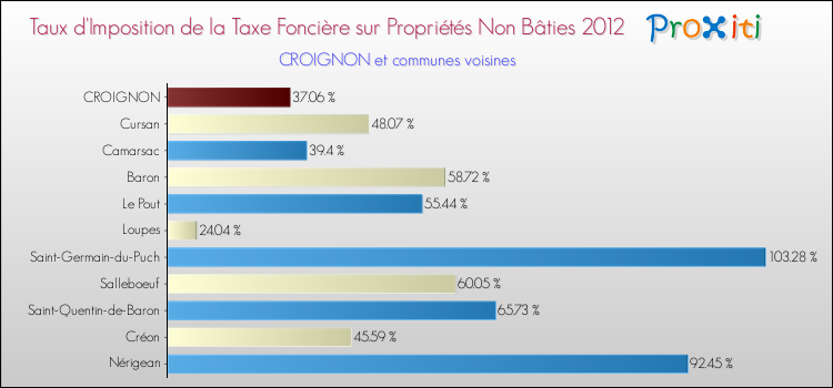 Taux d'imposition de la taxe foncière sur les immeubles et terrains non batis 2012 pour CROIGNON et les communes proches Comparaison des taux d'imposition de la taxe foncière sur les immeubles et terrains non batis 2012 pour CROIGNON et les communes voisines