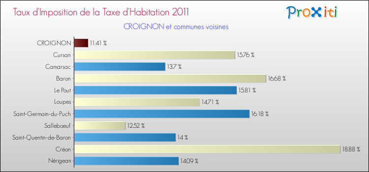 Taux d'imposition de la taxe d'habitation 2011 pour CROIGNON et les communes proches Comparaison des taux d'imposition de la taxe d'habitation 2011 pour CROIGNON et les communes voisines