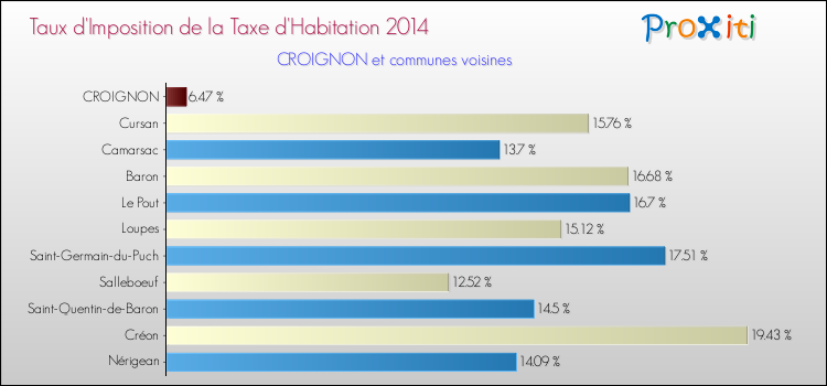 Taux d'imposition de la taxe d'habitation 2014 pour CROIGNON et les communes proches Comparaison des taux d'imposition de la taxe d'habitation 2014 pour CROIGNON et les communes voisines
