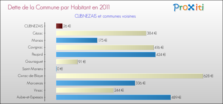 Dette par habitant de la commune en 2011 pour CUBNEZAIS et les communes proches Comparaison de la dette par habitant de la commune en 2011 pour CUBNEZAIS et les communes voisines