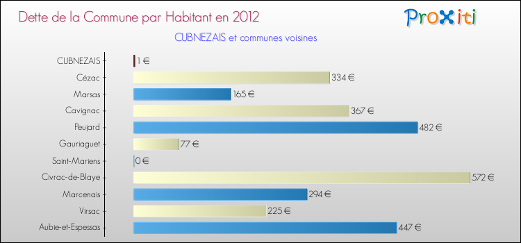 Dette par habitant de la commune en 2012 pour CUBNEZAIS et les communes proches Comparaison de la dette par habitant de la commune en 2012 pour CUBNEZAIS et les communes voisines