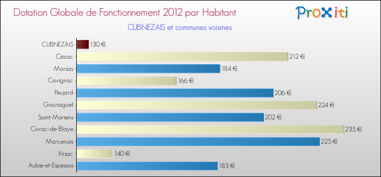 Montant des dotations globales de fonctionnement DGF par Habitant pour CUBNEZAIS et les communes proches Comparaison des des dotations globales de fonctionnement DGF par habitant pour CUBNEZAIS et les communes voisines