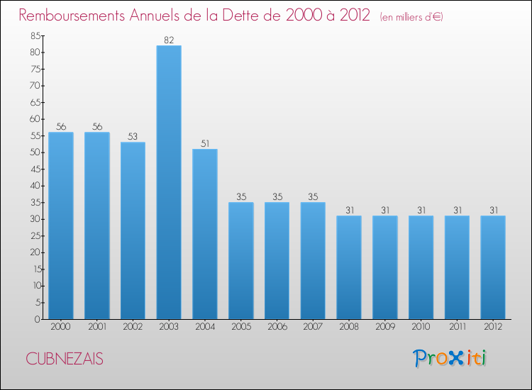 Evolution de l'annuité de la dette pour la commune de CUBNEZAIS de 2000 à 2012 Annuités de la dette pour CUBNEZAIS de 2000 à 2012