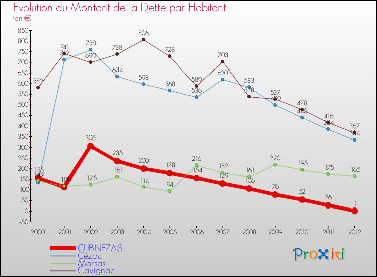 Evolution de la dette par habitant pour la commune de CUBNEZAIS et les communes proches de 2000 à 2012 Comparaison de la dette par habitant pour CUBNEZAIS et les communes voisines de 2000 à 2012