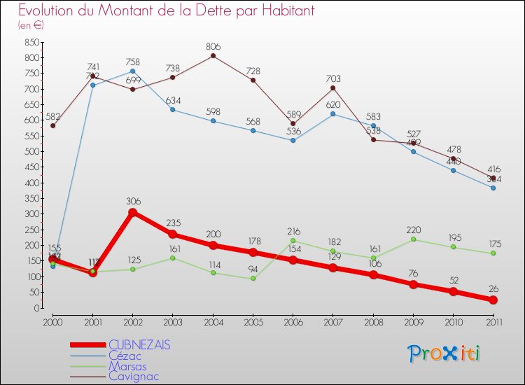 Evolution de la dette par habitant pour la commune de CUBNEZAIS et les communes proches Comparaison de la dette par habitant pour CUBNEZAIS et les communes voisines