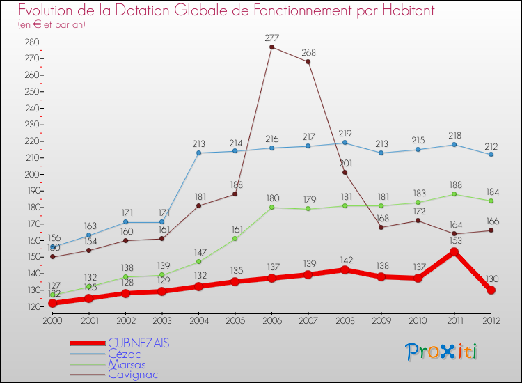 Evolution et montant de la dotation globale de fonctionnement par Habitant pour CUBNEZAIS et les communes proches Comparaison des dotations globales de fonctionnement par habitant pour CUBNEZAIS et les communes voisines