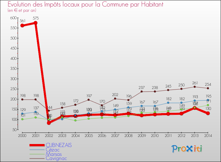 Evolution et montant des impôts locaux par Habitant pour CUBNEZAIS et les communes proches de 2000 à 2014 Comparaison des impôts locaux par habitant pour CUBNEZAIS et les communes voisines de 2000 à 2014