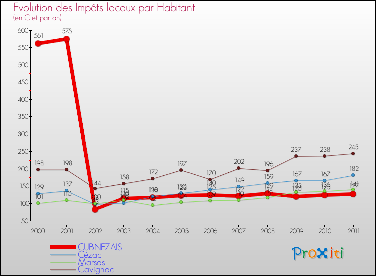 Evolution et montant des impôts locaux par Habitant pour CUBNEZAIS et les communes proches Comparaison des impôts locaux par habitant pour CUBNEZAIS et les communes voisines