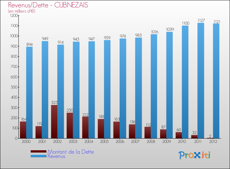 Evolution comparée de la dette et des revenus pour la commune de CUBNEZAIS de 2000 à 2012 Comparaison de la dette et des revenus pour CUBNEZAIS de 2000 à 2012