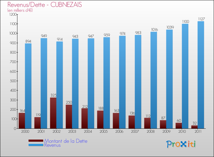 Evolution comparée de la dette et des revenus pour la commune de CUBNEZAIS de 2000 à 2011 Comparaison de la dette et des revenus pour CUBNEZAIS de 2000 à 2011