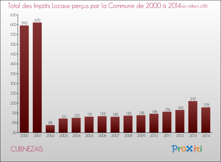 Evolution des Impôts Locaux pour la commune de CUBNEZAIS de 2000 à 2014 Evolution des Impôts Locaux pour CUBNEZAIS de 2000 à 2014