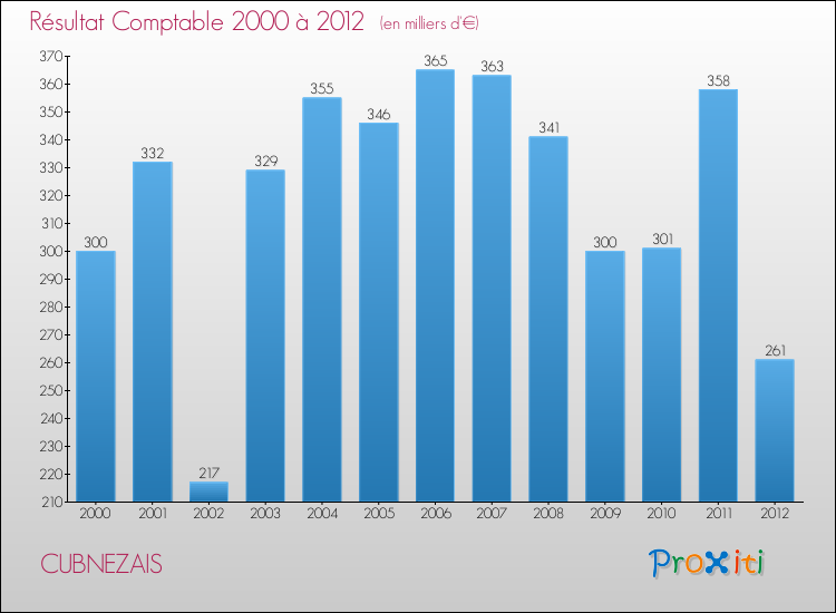 Evolution du résultat comptable pour la commune de CUBNEZAIS de 2000 à 2012 Evolution du résultat comptable pour CUBNEZAIS de 2000 à 2012