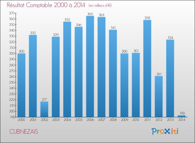Evolution du résultat comptable pour la commune de CUBNEZAIS de 2000 à 2014 Evolution du résultat comptable pour CUBNEZAIS de 2000 à 2014