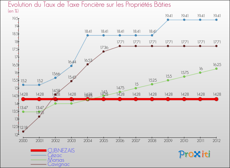 Evolution du taux de la taxe foncière sur le bati pour CUBNEZAIS et les communes proches de 2000 à 2012 Comparaison des taux de taxe foncière sur le bati pour CUBNEZAIS et les communes voisines de 2000 à 2012