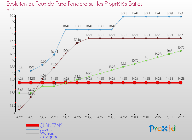Evolution du taux de la taxe foncière sur le bati pour CUBNEZAIS et les communes proches de 2000 à 2014 Comparaison des taux de taxe foncière sur le bati pour CUBNEZAIS et les communes voisines de 2000 à 2014