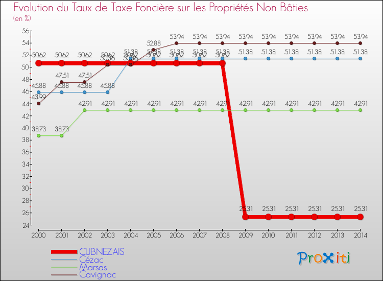 Evolution du taux de la taxe foncière sur les immeubles et terrains non batis pour CUBNEZAIS et les communes proches de 2000 à 2014 Comparaison des taux de la taxe foncière sur les immeubles et terrains non batis pour CUBNEZAIS et les communes voisines de 2000 à 2014