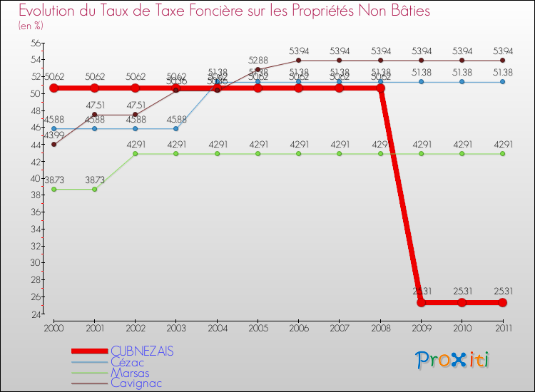 Evolution du taux de la taxe foncière sur les immeubles et terrains non batis pour CUBNEZAIS et les communes proches Comparaison des taux de la taxe foncière sur les immeubles et terrains non batis pour CUBNEZAIS et les communes voisines