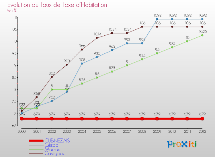 Evolution du taux de la taxe d'habitation pour CUBNEZAIS et les communes proches Comparaison des taux de la taxe d'habitation pour CUBNEZAIS et les communes voisines