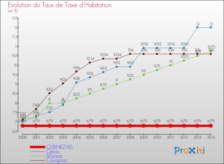 Evolution du taux de la taxe d'habitation pour CUBNEZAIS et les communes proches de 2000 à 2014 Comparaison des taux de la taxe d'habitation pour CUBNEZAIS et les communes voisines de 2000 à 2014