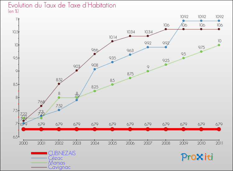 Evolution du taux de la taxe d'habitation pour CUBNEZAIS et les communes proches Comparaison des taux de la taxe d'habitation pour CUBNEZAIS et les communes voisines