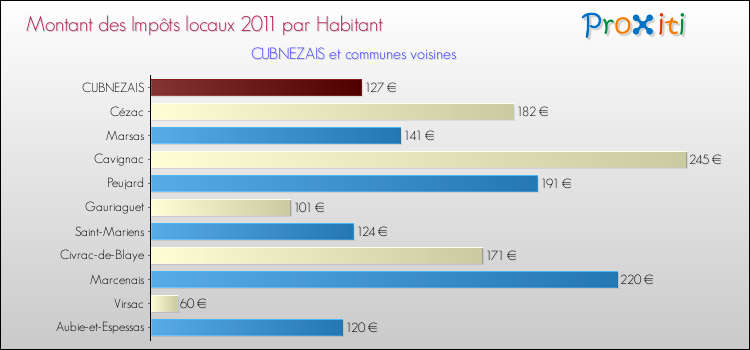 Montant des impôts locaux par Habitant pour CUBNEZAIS et les communes proches Comparaison des impôts locaux par habitant pour CUBNEZAIS et les communes voisines