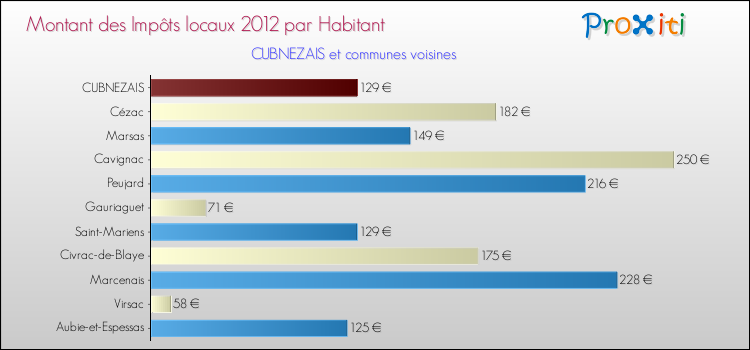 Montant des impôts locaux par Habitant pour CUBNEZAIS et les communes proches Comparaison des impôts locaux par habitant pour CUBNEZAIS et les communes voisines
