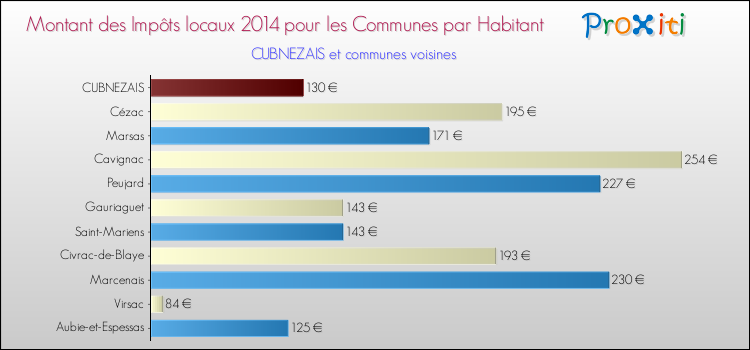 Montant des impôts locaux par Habitant pour CUBNEZAIS et les communes proches en 2014 Comparaison des impôts locaux par habitant pour CUBNEZAIS et les communes voisines en 2014