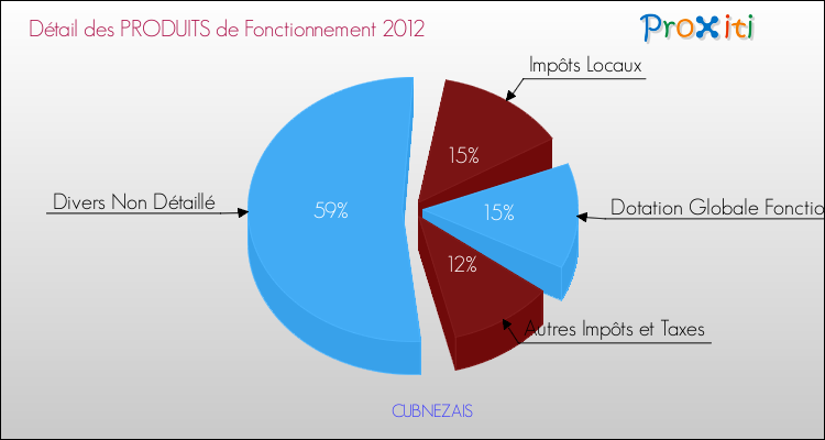 Décomposition du Budget de Fonctionnement 2012 de la commune de CUBNEZAIS Budget de Fonctionnement 2012 pour la commune de CUBNEZAIS