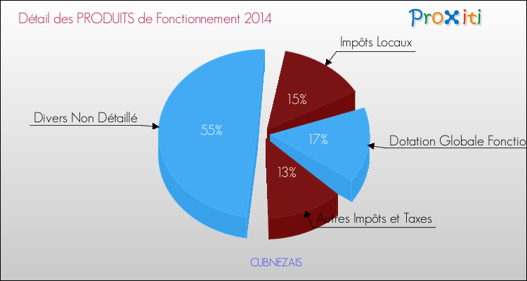 Décomposition du Budget de Fonctionnement 2014 de la commune de CUBNEZAIS Budget de Fonctionnement 2014 pour la commune de CUBNEZAIS