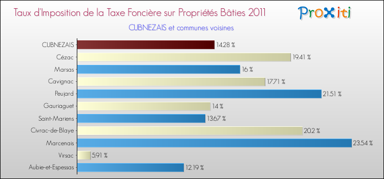 Taux d'imposition de la taxe foncière sur le bati 2011 pour CUBNEZAIS et les communes proches Comparaison des taux d'imposition de la taxe foncière sur le bati 2011 pour CUBNEZAIS et les communes voisines