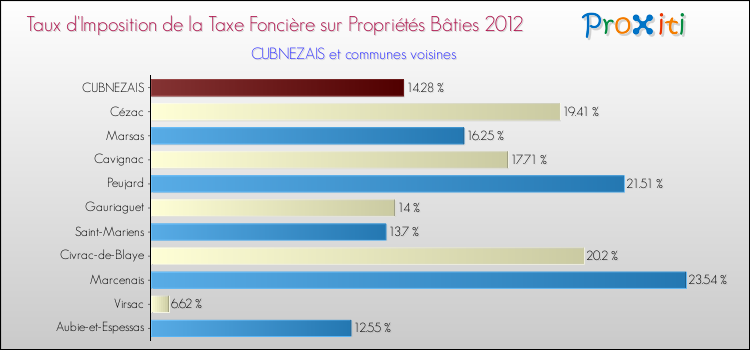 Taux d'imposition de la taxe foncière sur le bati 2012 pour CUBNEZAIS et les communes proches Comparaison des taux d'imposition de la taxe foncière sur le bati 2012 pour CUBNEZAIS et les communes voisines