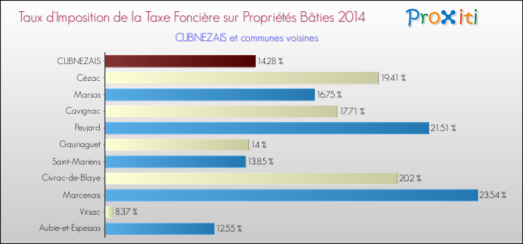 Taux d'imposition de la taxe foncière sur le bati 2014 pour CUBNEZAIS et les communes proches Comparaison des taux d'imposition de la taxe foncière sur le bati 2014 pour CUBNEZAIS et les communes voisines