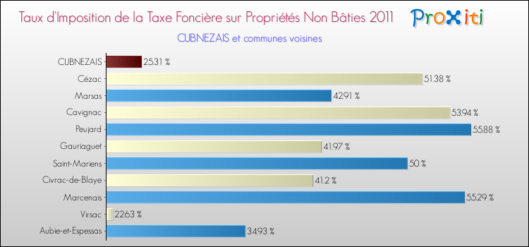 Taux d'imposition de la taxe foncière sur les immeubles et terrains non batis 2011 pour CUBNEZAIS et les communes proches Comparaison des taux d'imposition de la taxe foncière sur les immeubles et terrains non batis 2011 pour CUBNEZAIS et les communes voisines