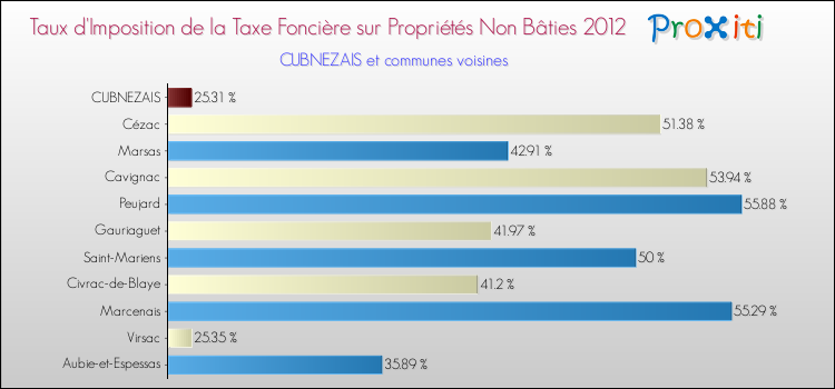 Taux d'imposition de la taxe foncière sur les immeubles et terrains non batis 2012 pour CUBNEZAIS et les communes proches Comparaison des taux d'imposition de la taxe foncière sur les immeubles et terrains non batis 2012 pour CUBNEZAIS et les communes voisines