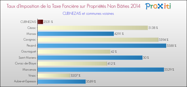 Taux d'imposition de la taxe foncière sur les immeubles et terrains non batis 2014 pour CUBNEZAIS et les communes proches Comparaison des taux d'imposition de la taxe foncière sur les immeubles et terrains non batis 2014 pour CUBNEZAIS et les communes voisines