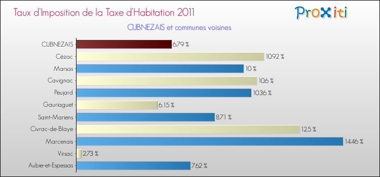 Taux d'imposition de la taxe d'habitation 2011 pour CUBNEZAIS et les communes proches Comparaison des taux d'imposition de la taxe d'habitation 2011 pour CUBNEZAIS et les communes voisines