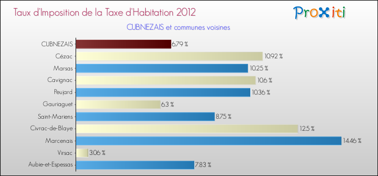 Taux d'imposition de la taxe d'habitation 2012 pour CUBNEZAIS et les communes proches Comparaison des taux d'imposition de la taxe d'habitation 2012 pour CUBNEZAIS et les communes voisines