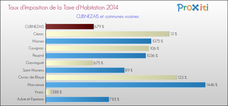 Taux d'imposition de la taxe d'habitation 2014 pour CUBNEZAIS et les communes proches Comparaison des taux d'imposition de la taxe d'habitation 2014 pour CUBNEZAIS et les communes voisines