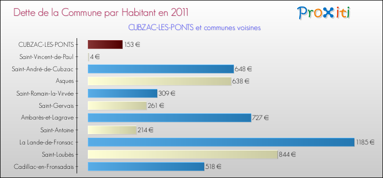 Dette par habitant de la commune en 2011 pour CUBZAC-LES-PONTS et les communes proches Comparaison de la dette par habitant de la commune en 2011 pour CUBZAC-LES-PONTS et les communes voisines