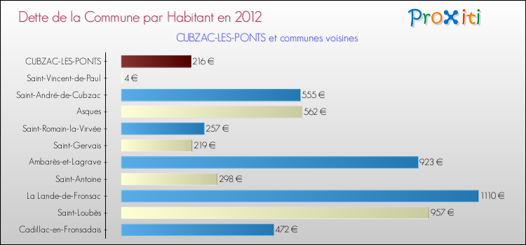 Dette par habitant de la commune en 2012 pour CUBZAC-LES-PONTS et les communes proches Comparaison de la dette par habitant de la commune en 2012 pour CUBZAC-LES-PONTS et les communes voisines