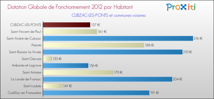 Montant des dotations globales de fonctionnement DGF par Habitant pour CUBZAC-LES-PONTS et les communes proches Comparaison des des dotations globales de fonctionnement DGF par habitant pour CUBZAC-LES-PONTS et les communes voisines