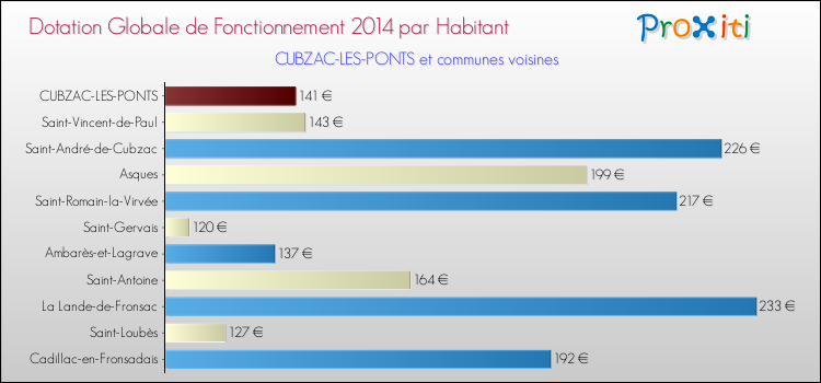 Montant des dotations globales de fonctionnement DGF par Habitant pour CUBZAC-LES-PONTS et les communes proches en 2014. Comparaison des des dotations globales de fonctionnement DGF par habitant pour CUBZAC-LES-PONTS et les communes voisines en 2014.