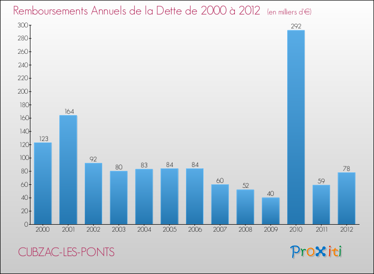 Evolution de l'annuité de la dette pour la commune de CUBZAC-LES-PONTS de 2000 à 2012 Annuités de la dette pour CUBZAC-LES-PONTS de 2000 à 2012