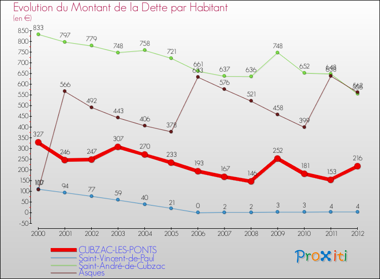 Evolution de la dette par habitant pour la commune de CUBZAC-LES-PONTS et les communes proches de 2000 à 2012 Comparaison de la dette par habitant pour CUBZAC-LES-PONTS et les communes voisines de 2000 à 2012
