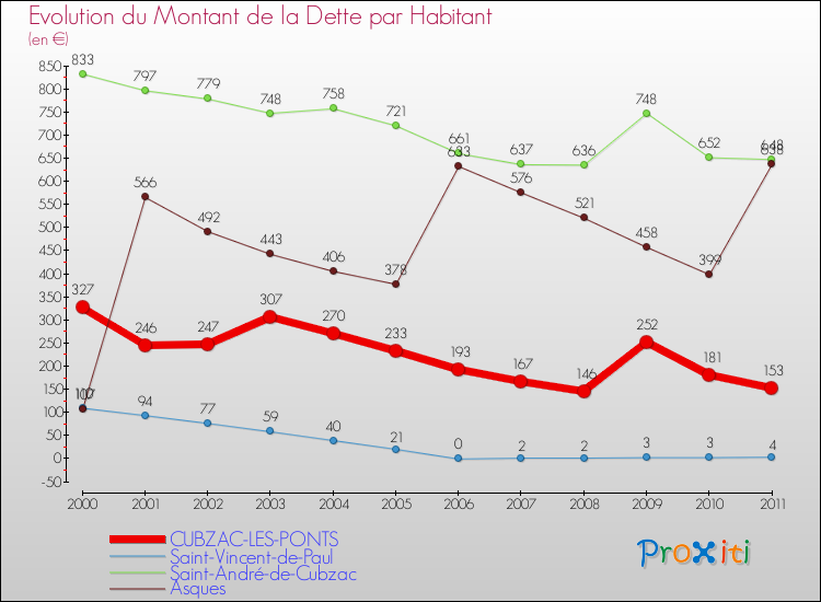 Evolution de la dette par habitant pour la commune de CUBZAC-LES-PONTS et les communes proches Comparaison de la dette par habitant pour CUBZAC-LES-PONTS et les communes voisines